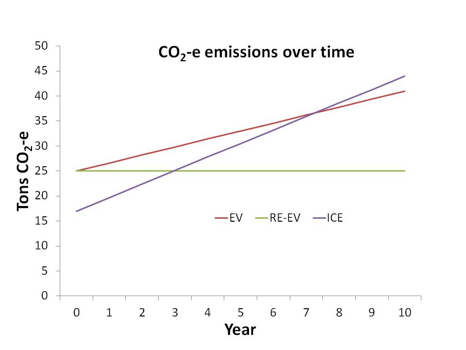 Emissions at mfr and use