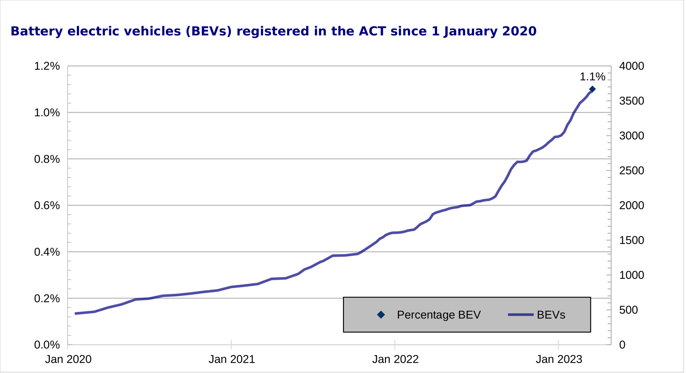 EVs registered as of 20 March 2023
