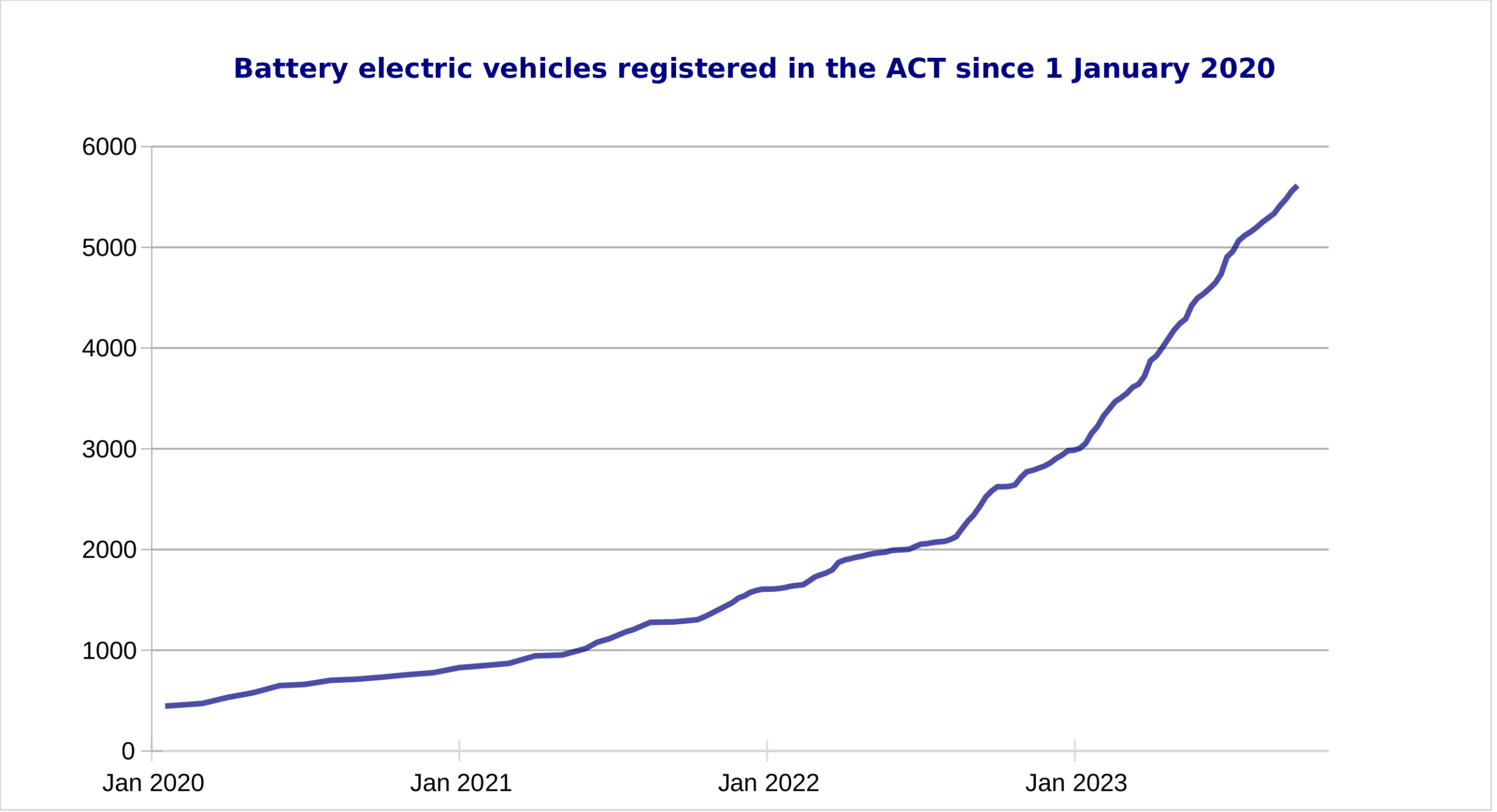 EVs registered as of 18 September 2023